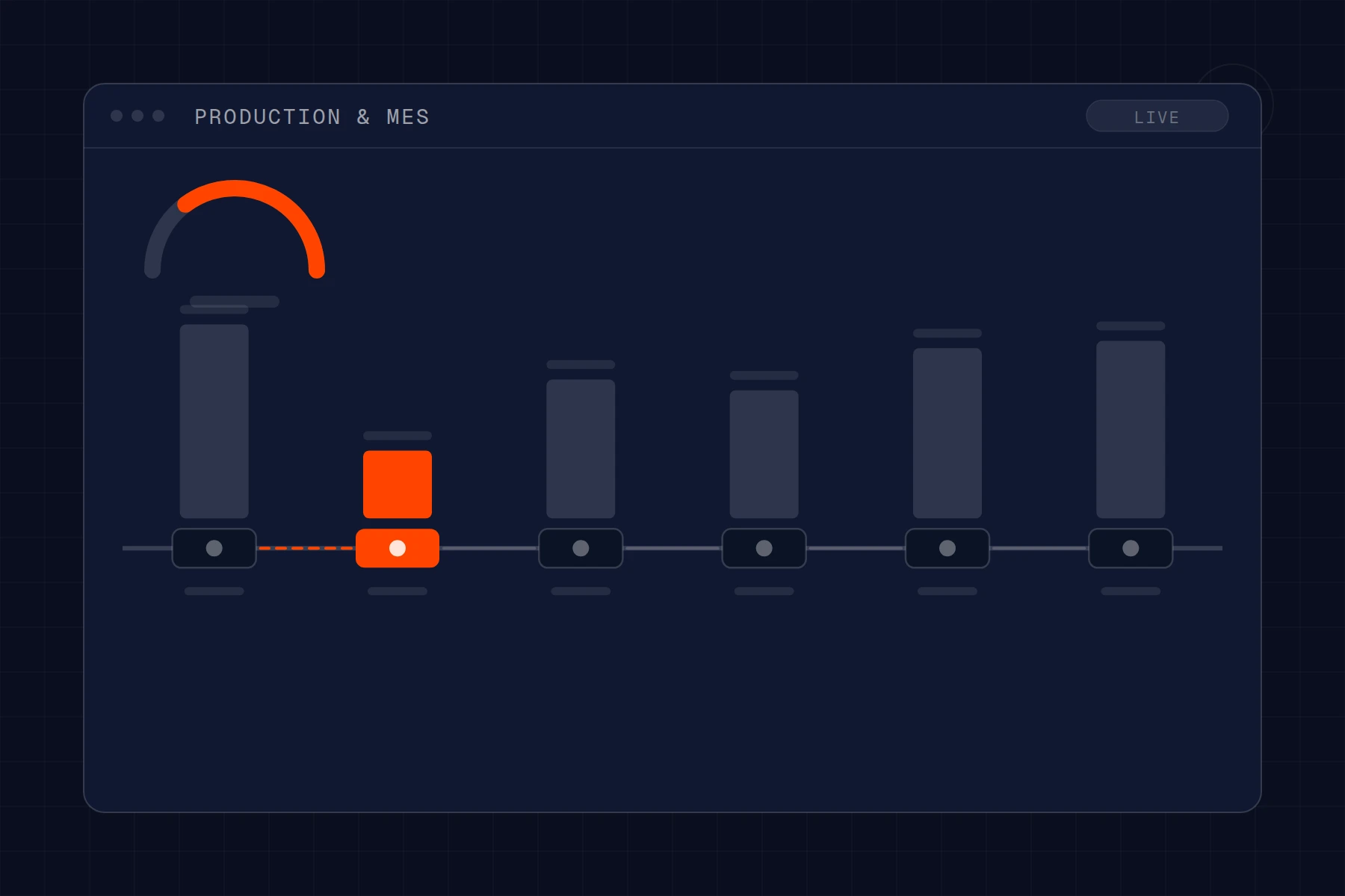 Schematic of a production line: stations along a spine with throughput bars and an output gauge